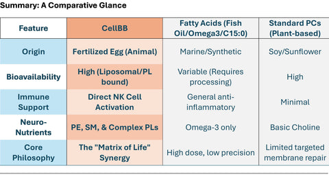 The Bioavailable Revolution: Why CellBB Outperforms Standard Fatty Acid and Phosphatidylcholine Supplements