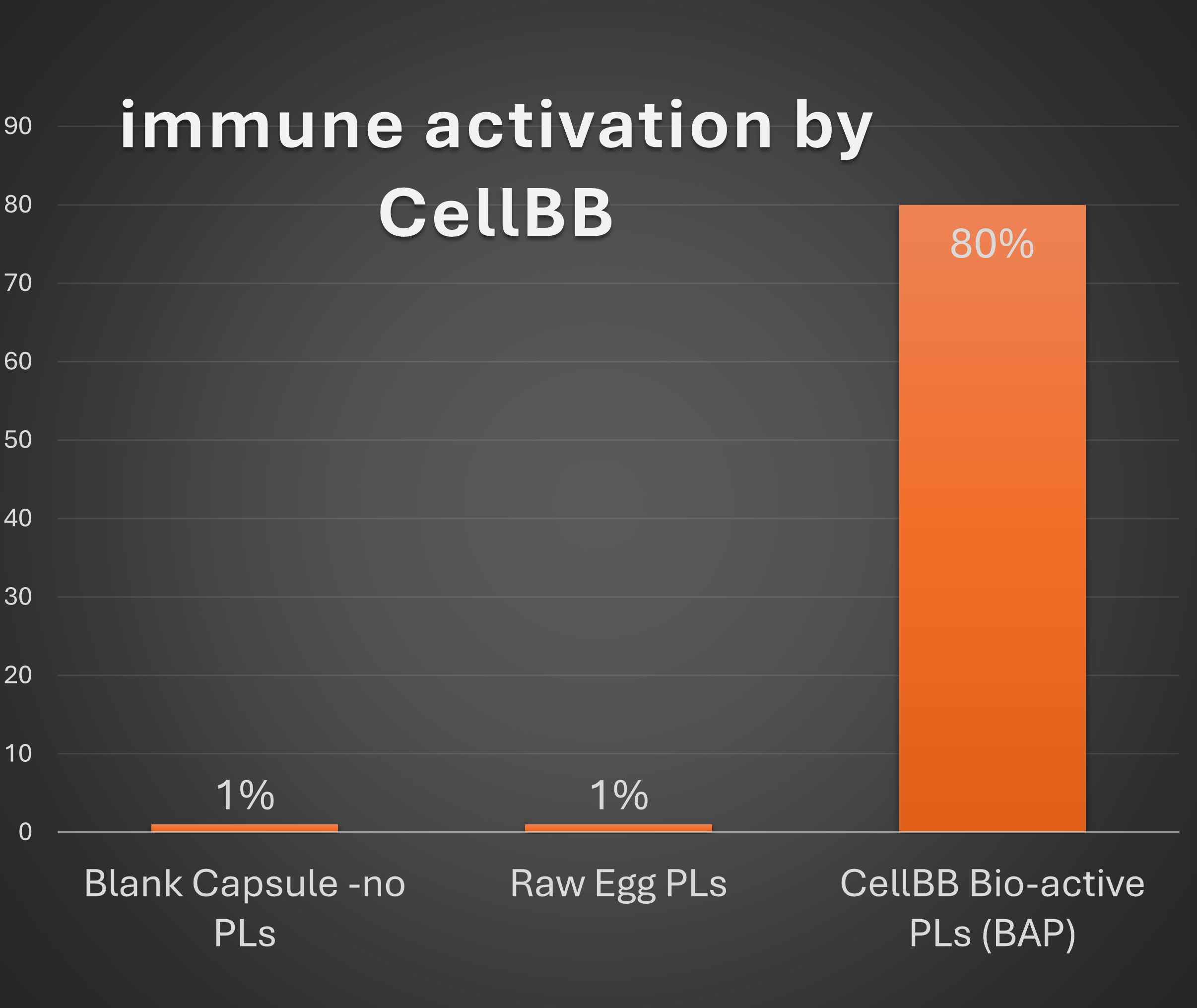 Unlocking Vitality with CellBB: The Power of Bioactive Phospholipids