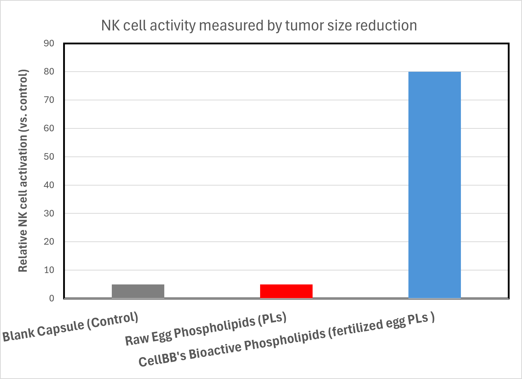 CellBB's Bioactive Phospholipids for Cellular Vitality