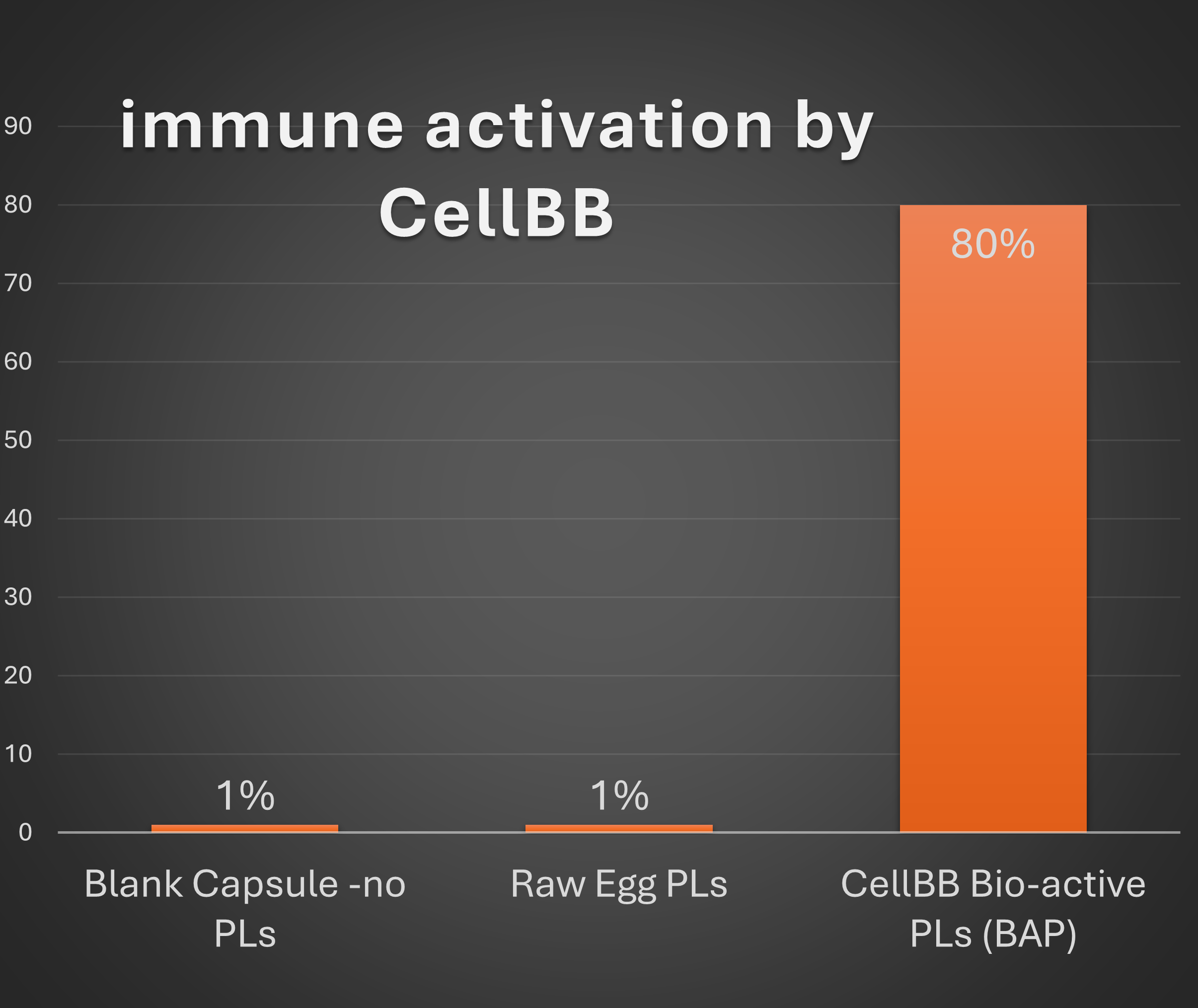 CellBB Immune Equilibrium - Bio-active Phospholipids (90 capsules)